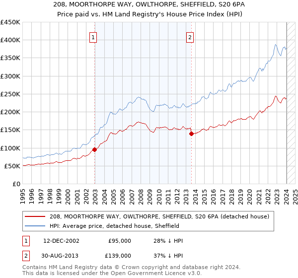 208, MOORTHORPE WAY, OWLTHORPE, SHEFFIELD, S20 6PA: Price paid vs HM Land Registry's House Price Index