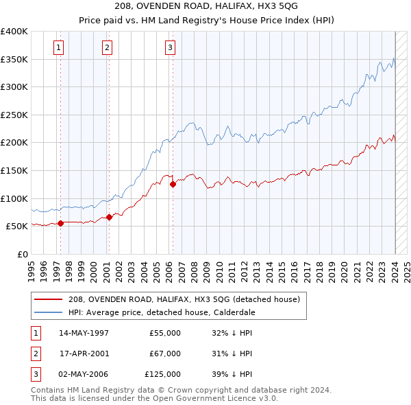 208, OVENDEN ROAD, HALIFAX, HX3 5QG: Price paid vs HM Land Registry's House Price Index