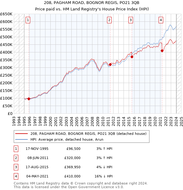 208, PAGHAM ROAD, BOGNOR REGIS, PO21 3QB: Price paid vs HM Land Registry's House Price Index