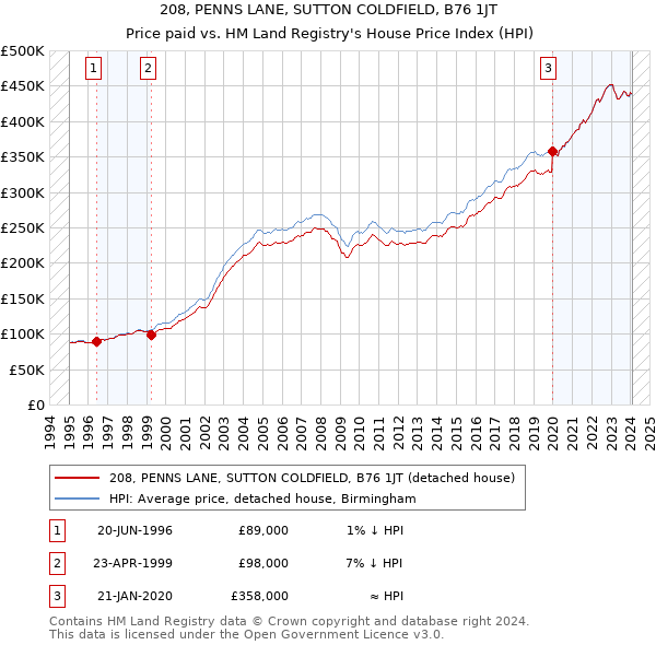 208, PENNS LANE, SUTTON COLDFIELD, B76 1JT: Price paid vs HM Land Registry's House Price Index