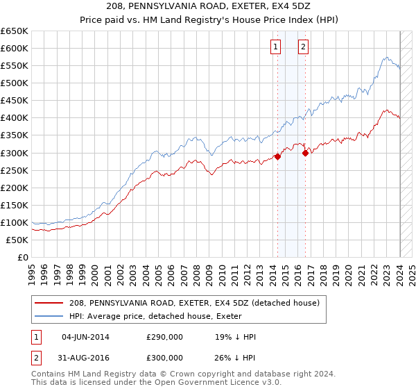 208, PENNSYLVANIA ROAD, EXETER, EX4 5DZ: Price paid vs HM Land Registry's House Price Index