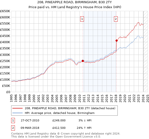 208, PINEAPPLE ROAD, BIRMINGHAM, B30 2TY: Price paid vs HM Land Registry's House Price Index