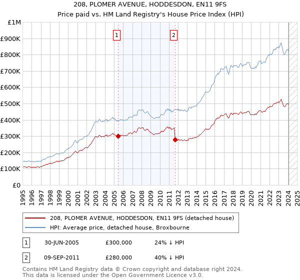 208, PLOMER AVENUE, HODDESDON, EN11 9FS: Price paid vs HM Land Registry's House Price Index