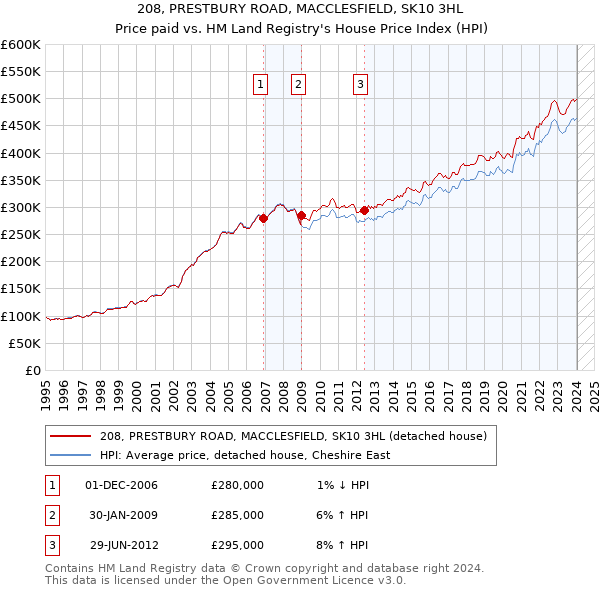 208, PRESTBURY ROAD, MACCLESFIELD, SK10 3HL: Price paid vs HM Land Registry's House Price Index