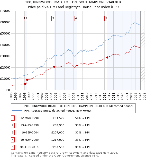 208, RINGWOOD ROAD, TOTTON, SOUTHAMPTON, SO40 8EB: Price paid vs HM Land Registry's House Price Index