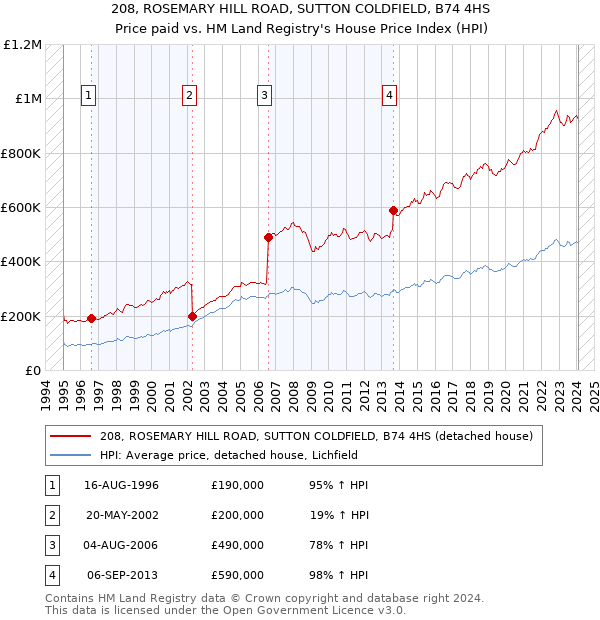 208, ROSEMARY HILL ROAD, SUTTON COLDFIELD, B74 4HS: Price paid vs HM Land Registry's House Price Index