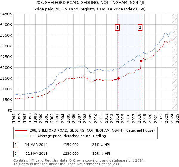 208, SHELFORD ROAD, GEDLING, NOTTINGHAM, NG4 4JJ: Price paid vs HM Land Registry's House Price Index