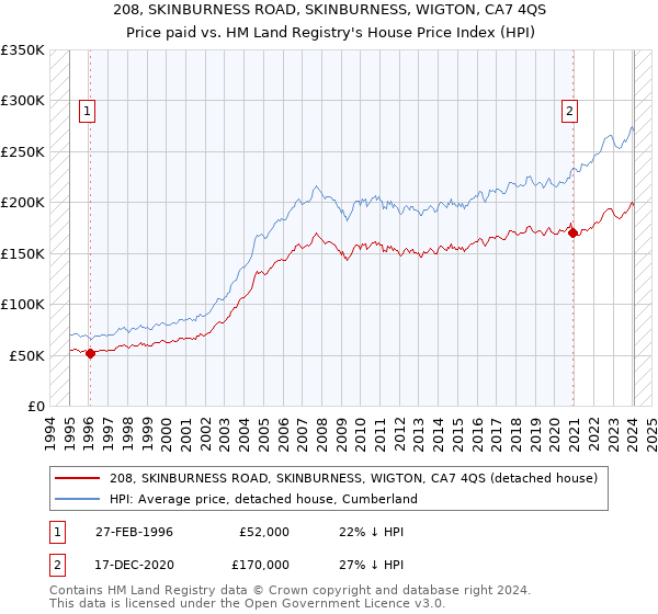 208, SKINBURNESS ROAD, SKINBURNESS, WIGTON, CA7 4QS: Price paid vs HM Land Registry's House Price Index