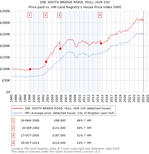 208, SOUTH BRIDGE ROAD, HULL, HU9 1SU: Price paid vs HM Land Registry's House Price Index