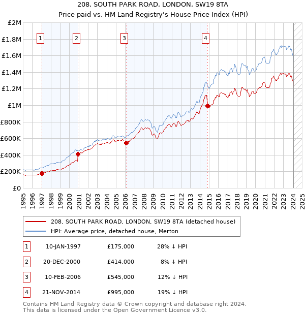 208, SOUTH PARK ROAD, LONDON, SW19 8TA: Price paid vs HM Land Registry's House Price Index