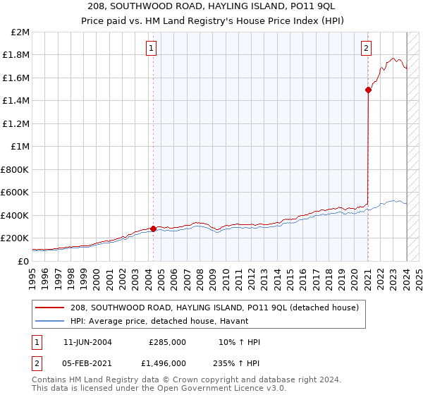 208, SOUTHWOOD ROAD, HAYLING ISLAND, PO11 9QL: Price paid vs HM Land Registry's House Price Index