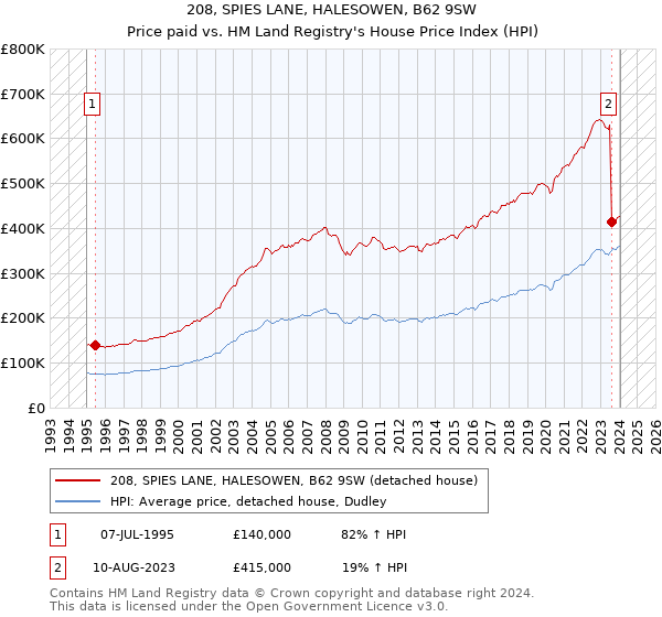 208, SPIES LANE, HALESOWEN, B62 9SW: Price paid vs HM Land Registry's House Price Index