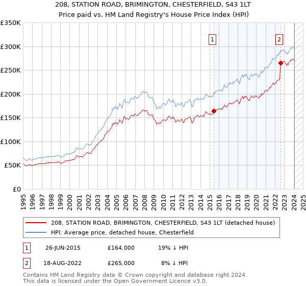 208, STATION ROAD, BRIMINGTON, CHESTERFIELD, S43 1LT: Price paid vs HM Land Registry's House Price Index