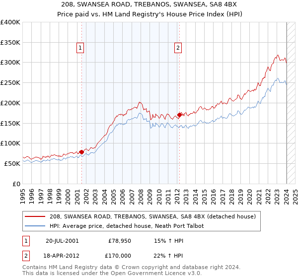 208, SWANSEA ROAD, TREBANOS, SWANSEA, SA8 4BX: Price paid vs HM Land Registry's House Price Index