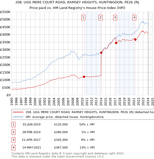 208, UGG MERE COURT ROAD, RAMSEY HEIGHTS, HUNTINGDON, PE26 2RJ: Price paid vs HM Land Registry's House Price Index