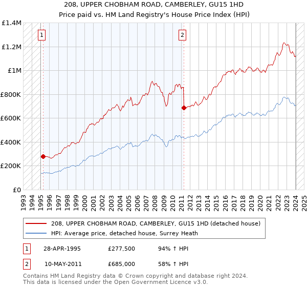 208, UPPER CHOBHAM ROAD, CAMBERLEY, GU15 1HD: Price paid vs HM Land Registry's House Price Index