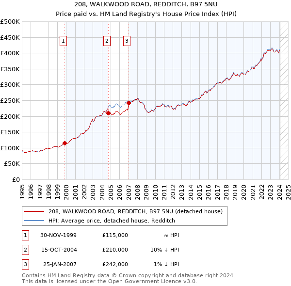 208, WALKWOOD ROAD, REDDITCH, B97 5NU: Price paid vs HM Land Registry's House Price Index