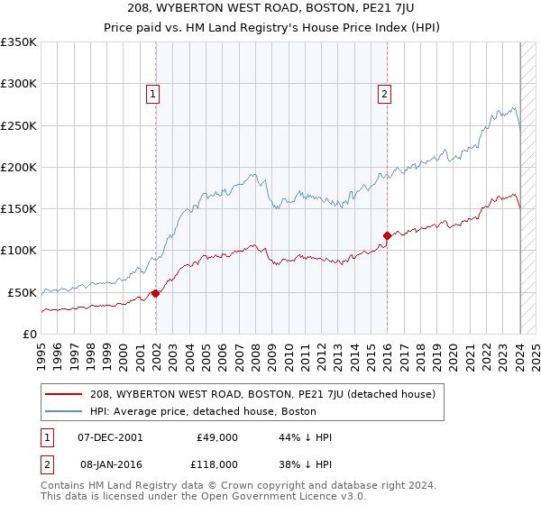 208, WYBERTON WEST ROAD, BOSTON, PE21 7JU: Price paid vs HM Land Registry's House Price Index