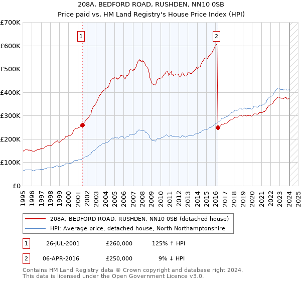 208A, BEDFORD ROAD, RUSHDEN, NN10 0SB: Price paid vs HM Land Registry's House Price Index