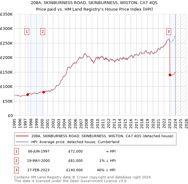 208A, SKINBURNESS ROAD, SKINBURNESS, WIGTON, CA7 4QS: Price paid vs HM Land Registry's House Price Index