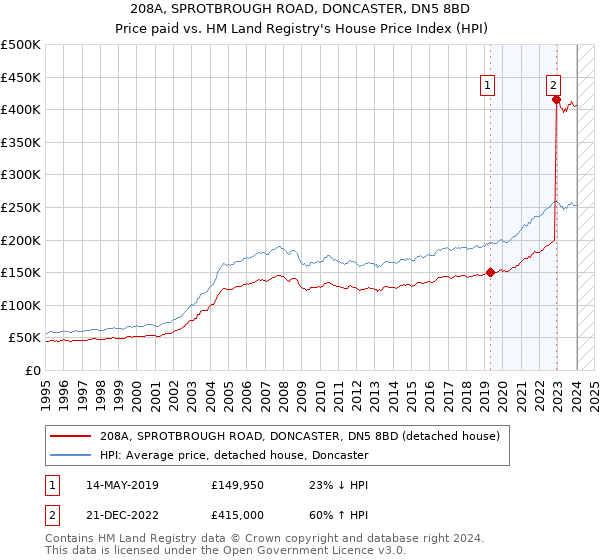 208A, SPROTBROUGH ROAD, DONCASTER, DN5 8BD: Price paid vs HM Land Registry's House Price Index