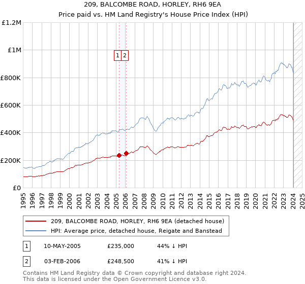 209, BALCOMBE ROAD, HORLEY, RH6 9EA: Price paid vs HM Land Registry's House Price Index