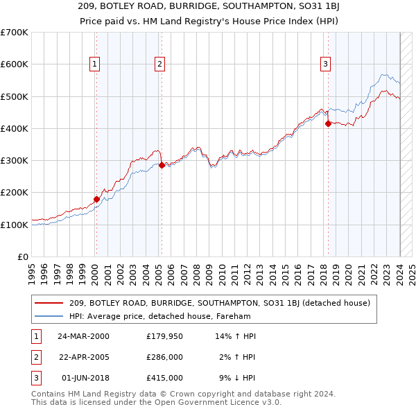 209, BOTLEY ROAD, BURRIDGE, SOUTHAMPTON, SO31 1BJ: Price paid vs HM Land Registry's House Price Index