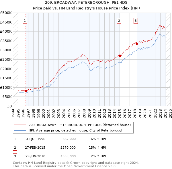 209, BROADWAY, PETERBOROUGH, PE1 4DS: Price paid vs HM Land Registry's House Price Index
