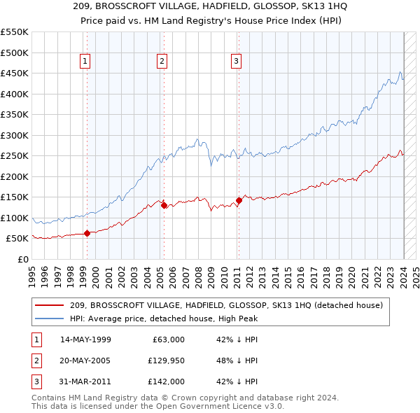 209, BROSSCROFT VILLAGE, HADFIELD, GLOSSOP, SK13 1HQ: Price paid vs HM Land Registry's House Price Index