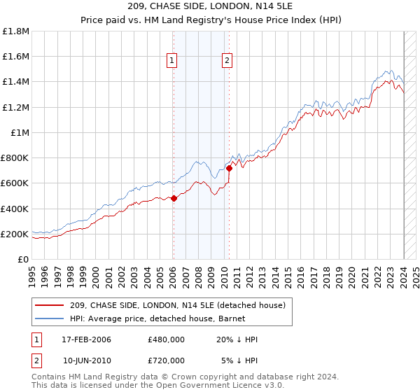 209, CHASE SIDE, LONDON, N14 5LE: Price paid vs HM Land Registry's House Price Index