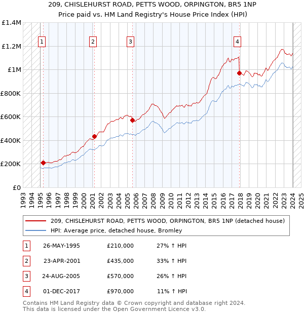 209, CHISLEHURST ROAD, PETTS WOOD, ORPINGTON, BR5 1NP: Price paid vs HM Land Registry's House Price Index