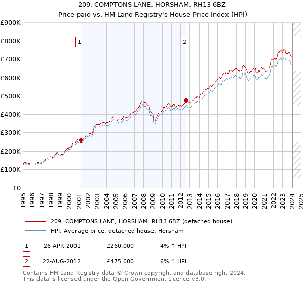 209, COMPTONS LANE, HORSHAM, RH13 6BZ: Price paid vs HM Land Registry's House Price Index