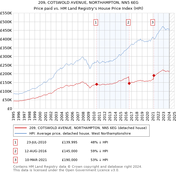 209, COTSWOLD AVENUE, NORTHAMPTON, NN5 6EG: Price paid vs HM Land Registry's House Price Index