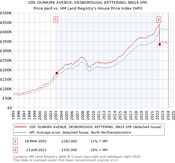 209, DUNKIRK AVENUE, DESBOROUGH, KETTERING, NN14 2PR: Price paid vs HM Land Registry's House Price Index