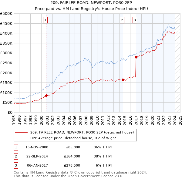 209, FAIRLEE ROAD, NEWPORT, PO30 2EP: Price paid vs HM Land Registry's House Price Index