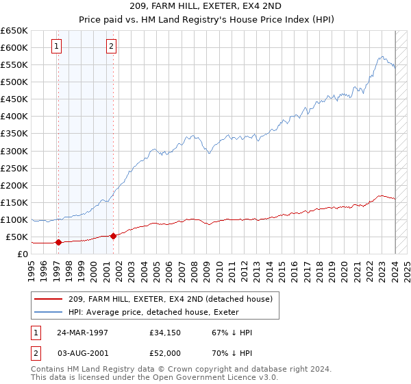 209, FARM HILL, EXETER, EX4 2ND: Price paid vs HM Land Registry's House Price Index