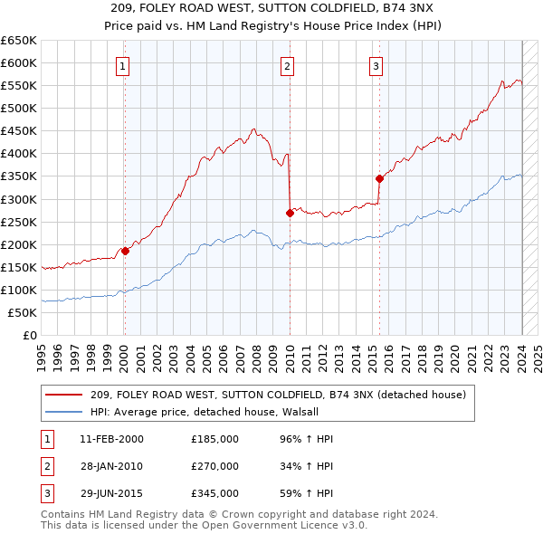 209, FOLEY ROAD WEST, SUTTON COLDFIELD, B74 3NX: Price paid vs HM Land Registry's House Price Index