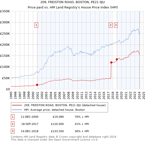 209, FREISTON ROAD, BOSTON, PE21 0JU: Price paid vs HM Land Registry's House Price Index