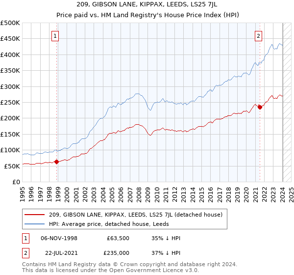 209, GIBSON LANE, KIPPAX, LEEDS, LS25 7JL: Price paid vs HM Land Registry's House Price Index