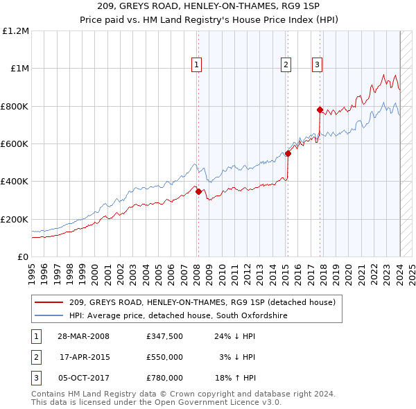 209, GREYS ROAD, HENLEY-ON-THAMES, RG9 1SP: Price paid vs HM Land Registry's House Price Index