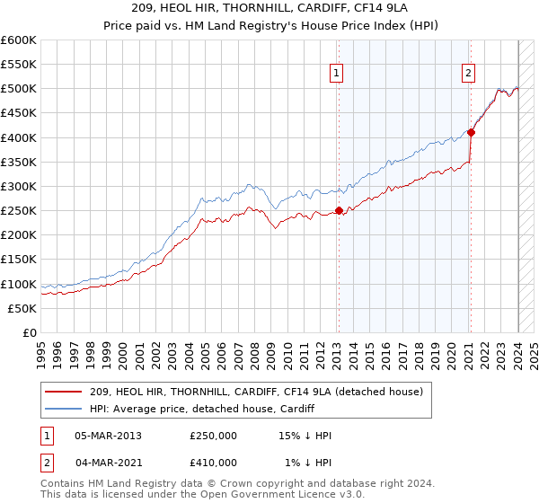 209, HEOL HIR, THORNHILL, CARDIFF, CF14 9LA: Price paid vs HM Land Registry's House Price Index