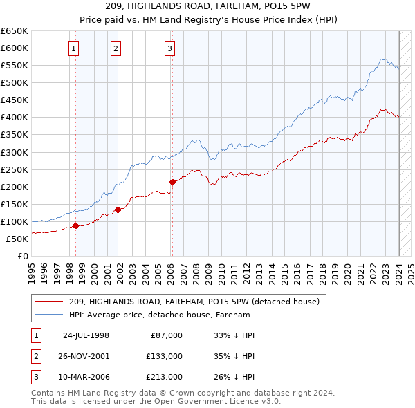 209, HIGHLANDS ROAD, FAREHAM, PO15 5PW: Price paid vs HM Land Registry's House Price Index