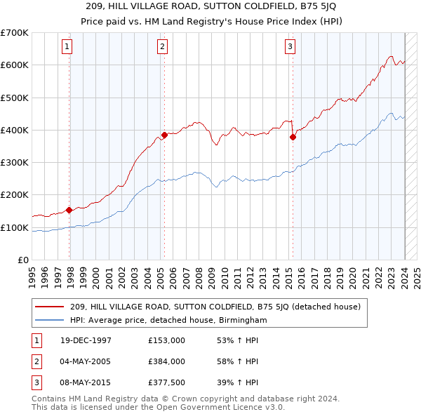 209, HILL VILLAGE ROAD, SUTTON COLDFIELD, B75 5JQ: Price paid vs HM Land Registry's House Price Index