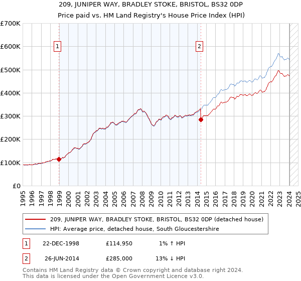 209, JUNIPER WAY, BRADLEY STOKE, BRISTOL, BS32 0DP: Price paid vs HM Land Registry's House Price Index