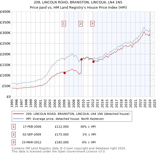 209, LINCOLN ROAD, BRANSTON, LINCOLN, LN4 1NS: Price paid vs HM Land Registry's House Price Index