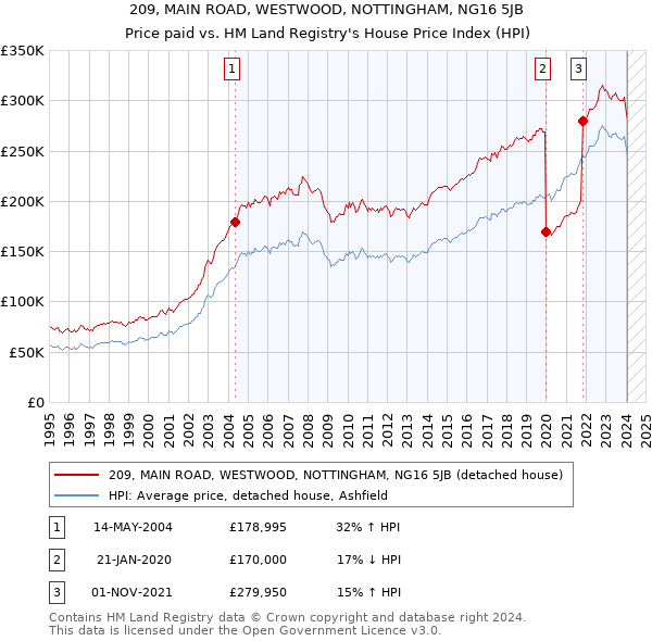 209, MAIN ROAD, WESTWOOD, NOTTINGHAM, NG16 5JB: Price paid vs HM Land Registry's House Price Index