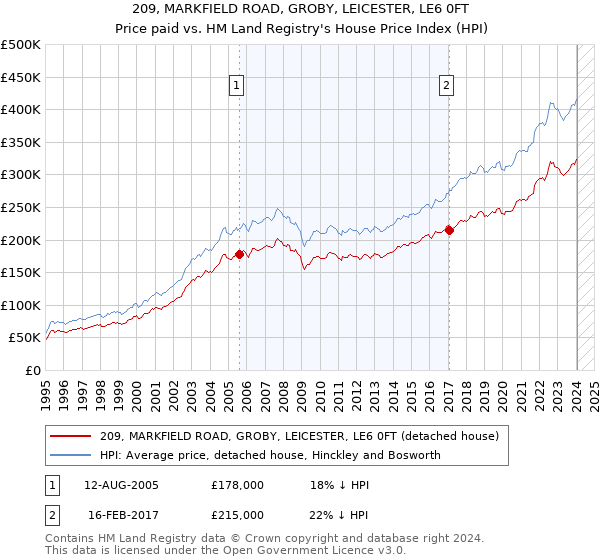 209, MARKFIELD ROAD, GROBY, LEICESTER, LE6 0FT: Price paid vs HM Land Registry's House Price Index