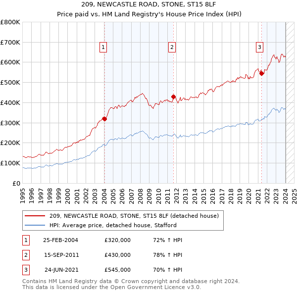209, NEWCASTLE ROAD, STONE, ST15 8LF: Price paid vs HM Land Registry's House Price Index