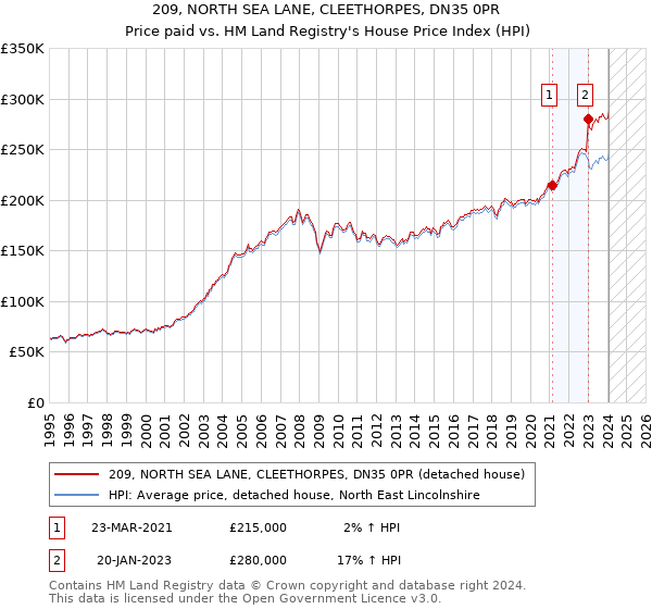 209, NORTH SEA LANE, CLEETHORPES, DN35 0PR: Price paid vs HM Land Registry's House Price Index