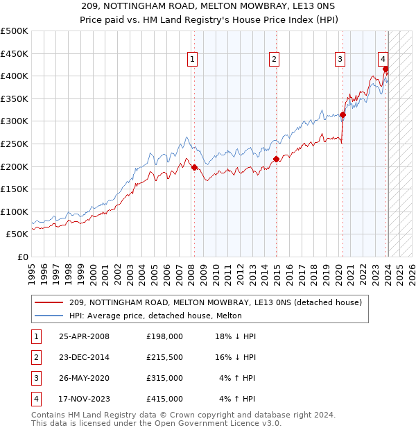 209, NOTTINGHAM ROAD, MELTON MOWBRAY, LE13 0NS: Price paid vs HM Land Registry's House Price Index